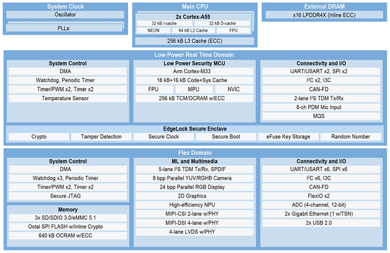 Block Diagram - Ka-Ro Electronics TX93 Computer-on-Module (COM)
